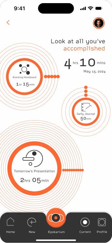 The Epok ‘look at all you’ve accomplished’ screen: concentric rings for a 1hr 15min Branding Moodboard, a 50min Daily Journal and a 2hrs 05min Tomorrow’s Presentation, totalling 4hrs 10mins on May 15, 2024.