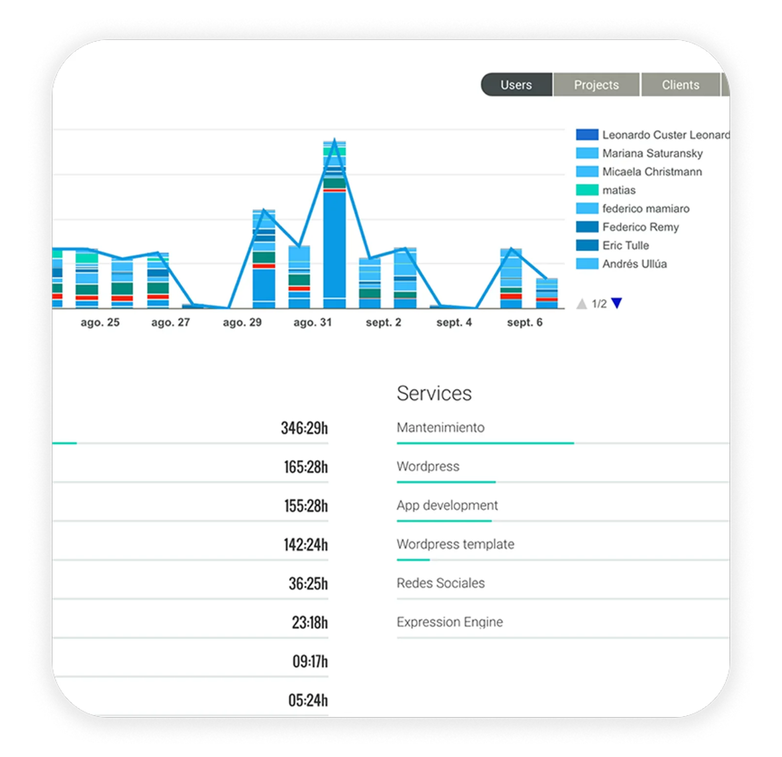 A corporate time-tracking dashboard: a dense bar chart and a long list of logged service hours.